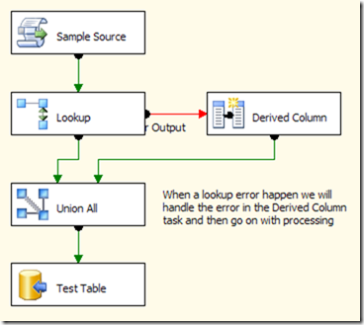 Merge using Union All